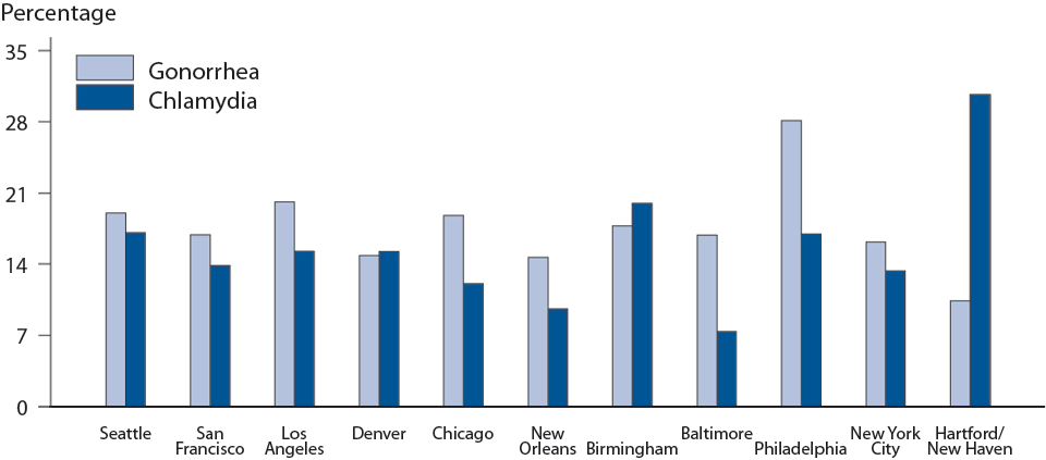 Figure V. Gonorrhea and Chlamydia — Proportion of MSM* Attending STD Clinics Testing Positive for Gonorrhea and Chlamydia, STD Surveillance Network (SSuN), 2013