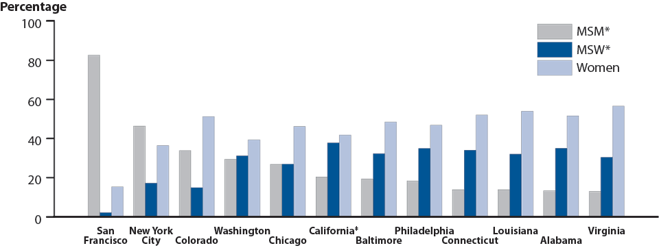 Figure 23. Gonorrhea — Estimated Proportion of MSM, MSW*, and Women Among Gonorrhea  Cases by Site, STD Surveillance Network (SSuN), 2013 