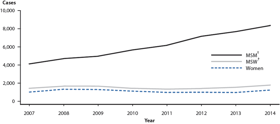 Figure 32. Primary and Secondary Syphilis — Reported Cases by Sex and Sexual Behavior, 27 areas, 2007–2014