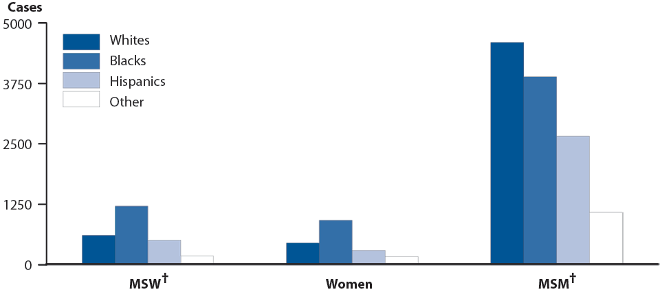 Figure 42. Primary and Secondary Syphilis — Reported Cases* by Sex, Sexual Behavior, and Race/Ethnicity, United States, 2014