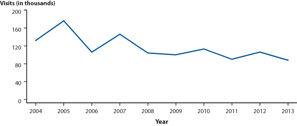 Figure F. Pelvic Inflammatory Disease — Initial Visits to Physicians’ Offices Among Women Aged 15–44 Years, United States, 2004–2013