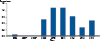 Figure 27. Neisseria gonorrhoeae — Percentage of Isolates with Elevated Cefixime Minimum Inhibitory Concentrations (MICs) (≥0.25 μg/ml), Gonococcal Isolate Surveillance Project (GISP), 2006–2014 