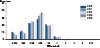 Figure 28. Neisseria gonorrhoeae — Distribution of Azithromycin Minimum Inhibitory Concentrations (MICs), Gonococcal Isolate Surveillance Project (GISP), 2010–2014