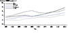 Figure 34. Primary and Secondary Syphilis — Rates of Reported Cases by Region, United States, 2005–2014