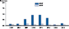 Figure Z. Neisseria gonorrhoeae — Percentage of Urethral Isolates with Elevated Ceftriaxone Minimum Inhibitory Concentrations (MICs) (≥0.125 μg/ml) by Reported Sex of Sex Partner, Gonococcal Isolate Surveillance Project (GISP), 2007–2014