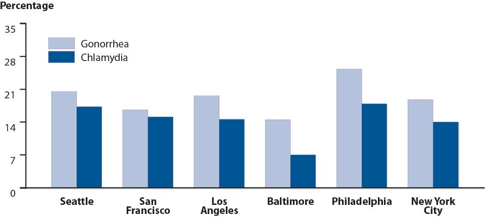 Figure V. Gonorrhea and Chlamydia — Proportion of MSM* Attending STD Clinics Testing Positive for Gonorrhea and Chlamydia, STD Surveillance Network (SSuN), 2014