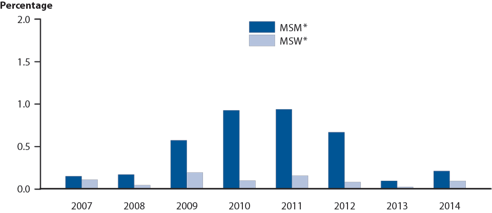 Figure Z. Neisseria gonorrhoeae — Percentage of Urethral Isolates with Elevated Ceftriaxone Minimum Inhibitory Concentrations (MICs) (≥0.125 μg/ml) by Reported Sex of Sex Partner,  Gonococcal Isolate Surveillance Project (GISP), 2007–2014