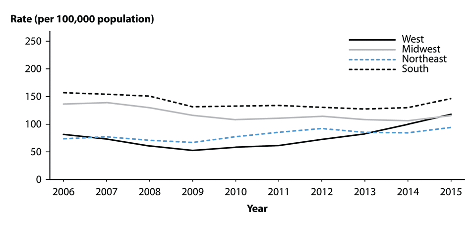 Figure 14. Line graph showing overall rates of reported cases of gonorrhea in the United States from 2006 to 2015 by region (West, Midwest, South, and East). Data for 2011 to 2015 provided in table 14.