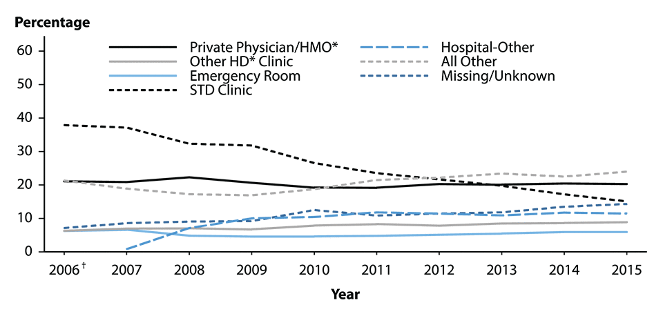 Figure 21. Line graph showing reported cases of gonorrhea among men in the United States from 2006 to 2015 by reporting source.