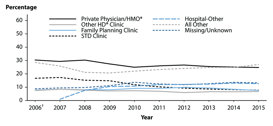 Figure 22. Line graph showing reported cases of gonorrhea among women in the United States from 2006 to 2015 by reporting source.