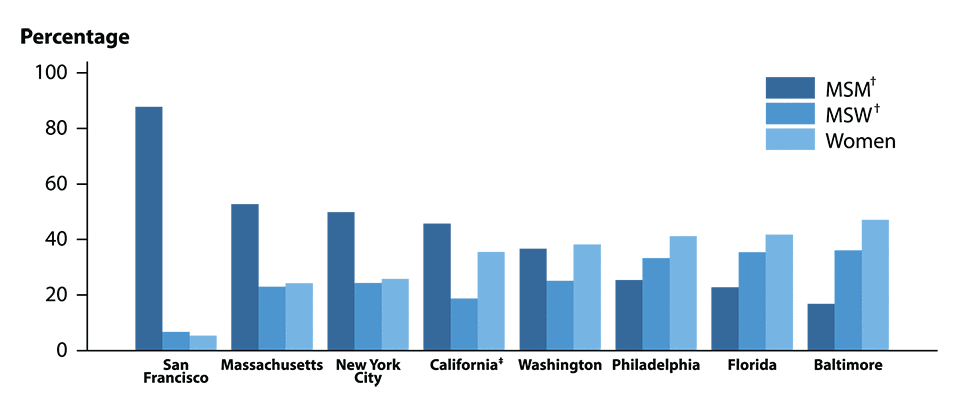 Figure 23.  Bar chart showing the estimated proportion* of MSM, MSW, and women among gonorrhea cases in 2015 by jurisdiction. Data from the STD Surveillance Network (SSuN).