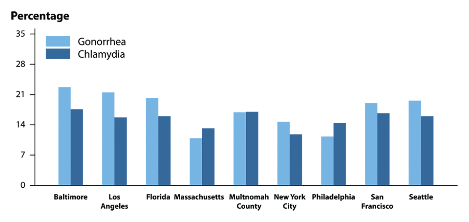 Figure W. Bar graph showing the proportion of MSM* attending STD clinics testing positive for gonorrhea and chlamydia in 2015 by jurisdiction. Data from the STD Surveillance Network (SSuN).