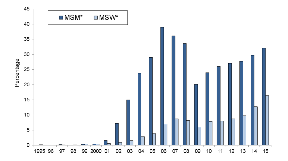 Figure 4. Percentage of Neisseria gonorrhoeae Isolates that are Ciprofloxacin-Resistant by Reported Sex of Sex Partner, Gonococcal Isolate Surveillance Project, 1995-2015