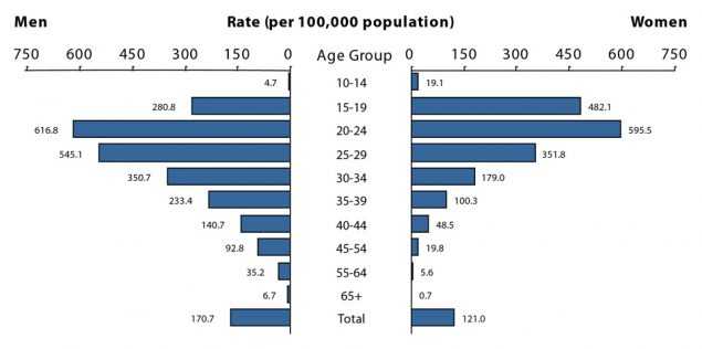 Figure 17. Bar graph showing 2016 rates of reported cases of gonorrhea in the United States for men and women by age group. Data provided in table 21.