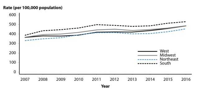 Figure 2. Line graph showing overall rates of reported cases of chlamydia in the United States from 2007 to 2016 by region (West, Midwest, South, and East). Data for 2012 to 2016 provided in table 3.