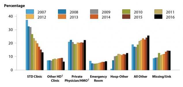 Figure 21. Bar graph showing percentage of reported cases of gonorrhea among men in the United States from 2007 to 2016 by reporting source. The data represented in this figure can be downloaded at www.cdc.gov/std/stats16/figures/OtherFigureData.zip.