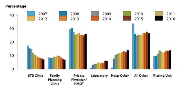 Figure 22. Bar graph showing percentage of reported cases of gonorrhea among women in the United States from 2007 to 2016 by reporting source. The data represented in this figure can be downloaded at www.cdc.gov/std/stats16/figures/OtherFigureData.zip.