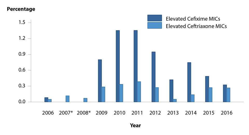 Figure 26. Bar graph showing the percentage of Neisseria gonorrhoeae isolates with elevated ceftriaxone minimum inhibitory concentrations (MICs) (≥0.125 µg/ml) and elevated cefixime MICs (≥0.25 µg/ml) from 2006 to 2016. Data from the Gonococcal Isolate Surveillance Project (GISP). The data represented in this figure can be downloaded at www.cdc.gov/std/stats16/figures/OtherFigureData.zip.