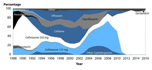 Figure 29. Area chart showing the distribution of primary antimicrobial drugs used to treat gonorrhea among participants from 1988 to 2016. Data from the Gonococcal Isolate Surveillance Project (GISP). The data represented in this figure can be downloaded at www.cdc.gov/std/stats16/figures/OtherFigureData.zip.