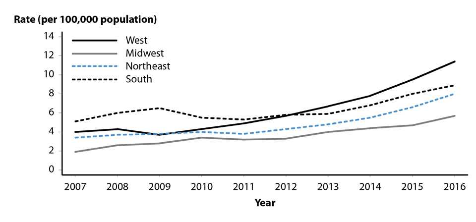 Figure 31. Line graph showing overall rates of reported cases of primary and secondary syphilis in the United States from 2007 to 2016 by region (West, Midwest, South, and East). Data for 2012 to 2016 provided in table 27.