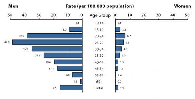 Figure 37. Bar graph showing 2016 rates of reported cases of primary and secondary syphilis in the United States for men and women by age group. Data provided in table 34.