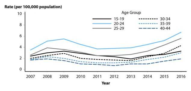 Figure 38. Line graph showing United States rates of reported cases of primary and secondary syphilis among women aged 15 to 44 years from 2007 to 2016 by age group. Data for 2012 to 2016 provided in table 34.