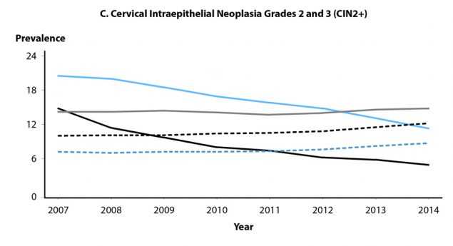 Figure 47. Line graphs showing prevalence per 1000-person years of cervical Low- and High-Grade Squamous Intraepithelial Lesions and Intraepithelial Neoplasia Grades 2 and 3 during 2007 to 2014 among female enrollees in private health plans aged 15 to 39 years, by age group and year. Figure 47A shows low-grade Squamous Intraepithelial Lesions; figure 47B shows High-Grade Squamous Intraepithelial Lesions; and figure 47C shows cervical Intraepithelial Neoplasia Grades 2 and 3. The data represented in this figure can be downloaded at www.cdc.gov/std/stats16/figures/OtherFigureData.zip.