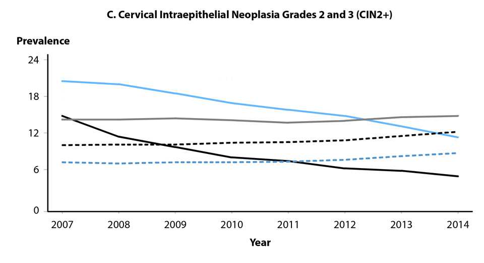 Figure 47. Line graphs showing prevalence per 1000-person years of cervical Low- and High-Grade Squamous Intraepithelial Lesions and Intraepithelial Neoplasia Grades 2 and 3 during 2007 to 2014 among female enrollees in private health plans aged 15 to 39 years, by age group and year. Figure 47A shows low-grade Squamous Intraepithelial Lesions; figure 47B shows High-Grade Squamous Intraepithelial Lesions; and figure 47C shows cervical Intraepithelial Neoplasia Grades 2 and 3. The data represented in this figure can be downloaded at www.cdc.gov/std/stats16/figures/OtherFigureData.zip.