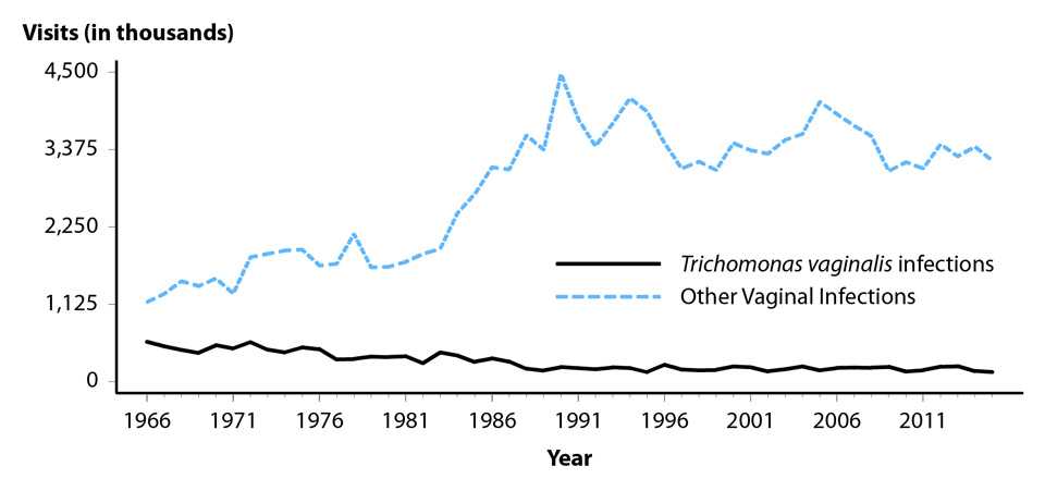 Figure 50. Line graph showing initial visits to physicians’ offices for Trichomonas vaginalis and other vaginal infections among females in the United States from 1966 to 2015. Data provided in table 44.