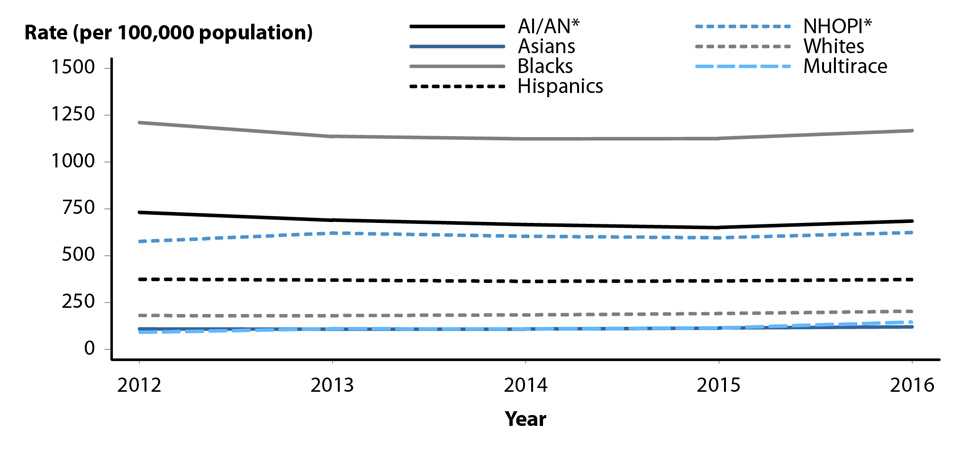 Figure 6. Line graph showing rates of reported cases of chlamydia in the United States from 2012 to 2016 by race/ethnicity. Data provided in table 11B.