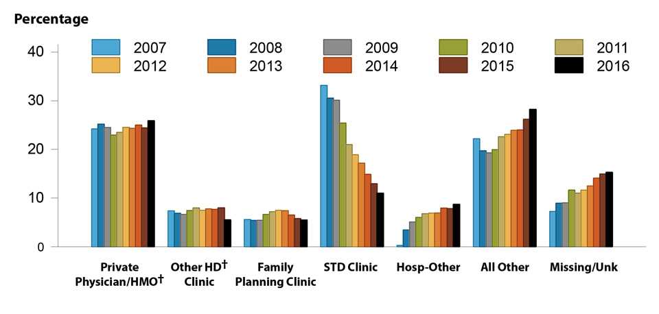 Figure 7. Bar graph showing percentage of reported cases of chlamydia among men in the United States from 2007 to 2016 by reporting source. The data represented in this figure can be downloaded at www.cdc.gov/std/stats16/figures/OtherFigureData.zip.