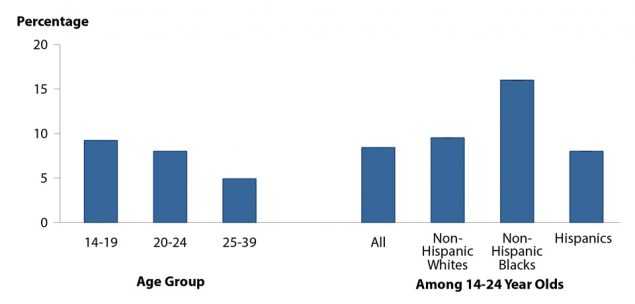 Figure F. Bar graph showing chlamydia positivity among women aged 14 to 39 years in clinics providing family planning and reproductive health services in the United States during 2016 by race/ethnicity and age group. Data from the STD Surveillance Network (SSuN).