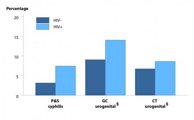 Figure FF. Bar graph showing the proportion of MSM attending STD clinics with primary and secondary syphilis, urogenital gonorrhea, or urogenital chlamydia in 2016 by HIV Status. Data from the STD Surveillance Network (SSuN).