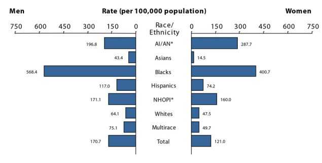 Figure T. Bar graph showing 2016 rates of reported cases of gonorrhea in the United States for men and women by race/ethnicity. Data provided in table 22B.