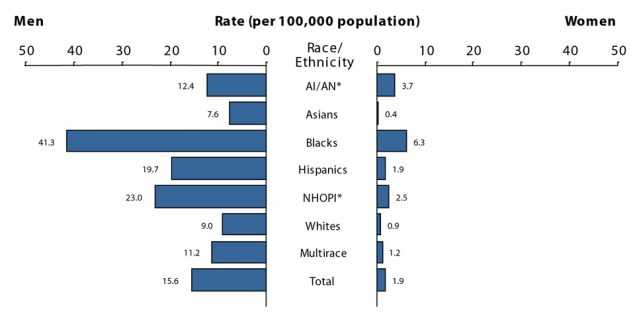 Figure V. Bar graph showing 2016 rates of reported cases of primary and secondary syphilis in the United States for men and women by race/ethnicity. Data provided in table 35B.