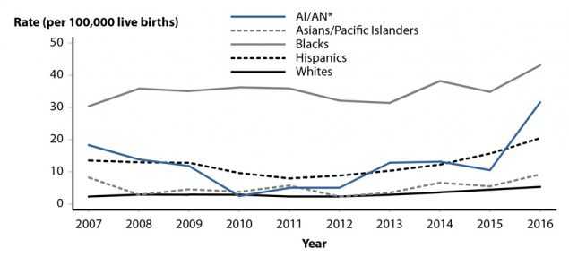 Figure W. Line graph showing rates of reported cases of congenital syphilis in the United States from 2007 to 2016 by year of birth and race/ethnicity of mother. Data for 2012 to 2016 provided in table 42.