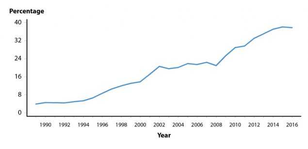 Figure Z. Line graph showing percentage of urethral isolates of Neisseria gonorrhoeae obtained from MSM attending STD clinics from 1989 to 2016. Data from the Gonococcal Isolate Surveillance Project (GISP). The data represented in this figure can be downloaded at www.cdc.gov/std/stats16/figures/OtherFigureData.zip.