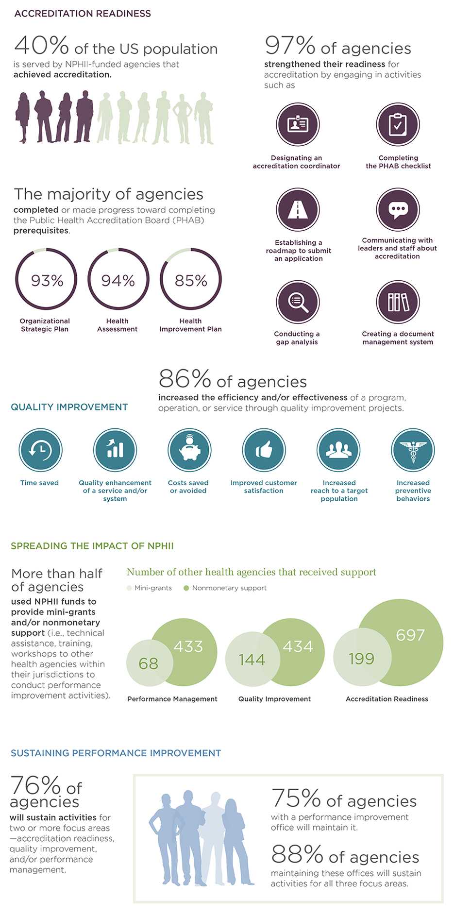 40% of the US population is served by NPHII-funded agencies that achieved accreditation. Designating an accreditation coordinator, Establishing a roadmap to submit an application, Conducting a gap analysis, Completing the PHAB checklist, Communicating with leaders and staff about accreditation, Creating a document management system, Organizational strategic plan - 93%, State or community health assessment-  94%, State or community health improvement plan-  85%, Time Saved, Quality enhancement of a service and/or system, Costs saved or avoided, Improved customer satisfaction, Increased reach to a target population, Increased preventive behaviors, 68 public health agencies received mini-grants and 433 received nonmonetary support for performance management, 144 public health agencies received nonmonetary support and 434 received mini-grants  for quality improvement, 199 public health agencies received nonmonetary support and 697 received mini-grants  for accreditation readiness, 75% of agencies with a performance improvement office will maintain it and 88% of agencies maintaining these offices will sustain activities for all three focus areas.