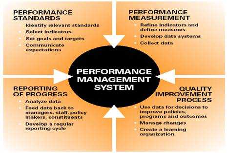 This graphic displays a circle, labeled Performance Management System, inside a square segmented into four sections that point to the middle circle.