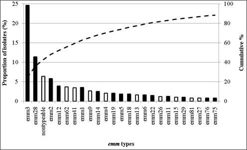 Fig 2-C: The 25 most common emm types contributing to invasive disease in the Middle East: there were a total of 59 emm types. Emm3, emm28, nontypeable, emm2, emm12, emm62, emm41, emm1, emm9, emm14, emm4, emm19, emm5, emm18, emm13, emm6, emm22, emm26, emm11, emm15, emm29, emm27, emm76, emm75.