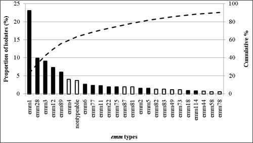 Fig 2-E: The 25 most common emm types contributing to invasive disease in the Established Market Economy countries: there were a total of 148 emm types. Emm1, emm28, emm3, emm12, emm89, emm4, nontypeable, emm6, emm77, emm11, emm22, emm75, emm87, emm81, emm2, emm5, emm82, emm83, emm49. Emm73, emm18, emm114, emm44, emm58, emm78.