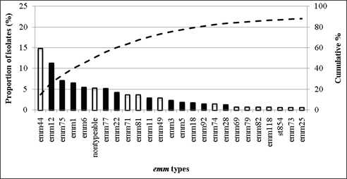 Fig 2-G: The 25 most common emm types contributing to pharyngeal disease in Asia: there were a total of 70 emm types. Emm44, emm12, emm75, emm1, emm6, nontypeable, emm77, emm22, emm71, emm81, emm11, emm49, emm3, emm5, emm18, emm92, emm74, emm28, emm69, emm79, emm82, emm118, st854, emm73, emm25.