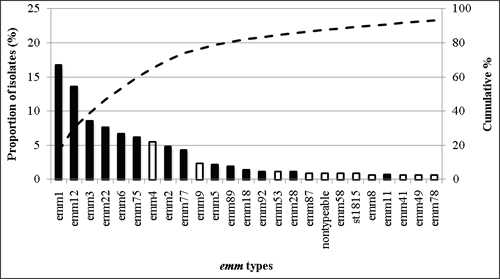 Fig 2-H: The 25 most common emm types contributing to pharyngeal disease in Latin America: there were a total of 49 emm types. Emm1, emm12, emm3, emm22, emm6, emm75, emm4, emm77, emm9, emm5, emm89, emm18, emm92, emm53, emm28, emm87, nontypeable, emm58, st1815, emm8, emm11, emm41 emm49, emm78.