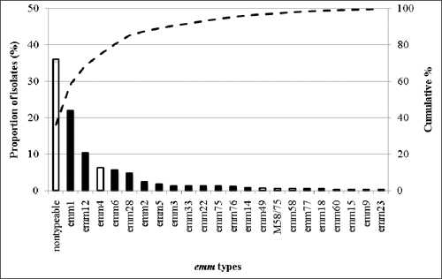 Fig 2-I: The 23 most common emm types contributing to pharyngeal disease in the Middle East: there were a total of 23 emm types. Nontypeable, emm1, emm12, emm4, emm6, emm28, emm2, emm5, emm3, emm33, emm22, emm75, emm76, emm14, emm49, M58/75, emm58, emm77, emm18, emm60, emm15, emm9, emm23.