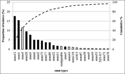 Fig 2-K: The 25 most common emm types contributing to pharyngeal disease in the Established Market Economy countries: there were a total of 80 emm types. Emm12, emm1, emm4, emm28, emm3, emm6, emm2, emm75, emm77, emm89, emm22, emm11, nontypeable, emm5, emm44, emm118, st1815, emm87, emm58, emm9, emm49, emm53, NZ1437, emm75, emm78.