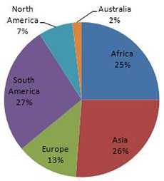 Global representation of isolates in the strain bank: North America 7%, Australia 2%, Africa 25%, Asia 26%, Europe 13%, South America 27%