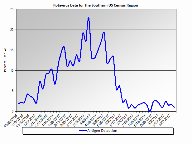 Graph: Southern United States percent positive Rotavirus tests, by week