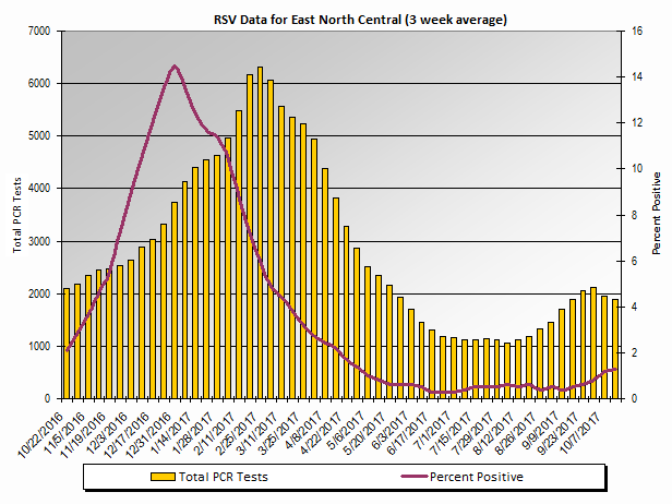 Graph: East North Central Census Division percent positive RSV tests, by 3 week moving average - Indiana, Illinois, Michigan, Ohio, and Wisconsin