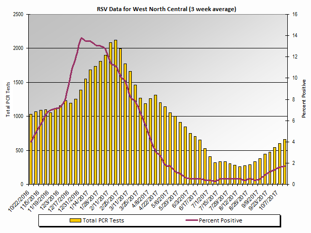 Graph: West North Central Census Division percent positive RSV tests, by 3 week moving average - Iowa, Kansas, Minnesota, Missouri, Nebraska, North Dakota, and South Dakota