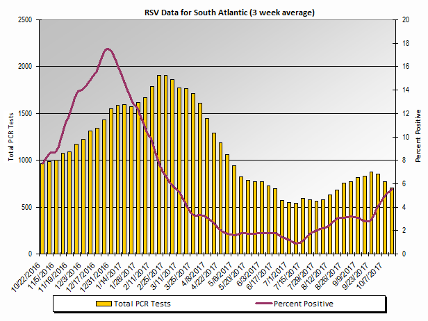 Graph: South Atlantic Census Division percent positive RSV tests, by 3 week moving average - Delaware, Distric of Columbia, Florida, Georgia, maryland, North Carolina, South Carolina, Virginia, and West Virginia